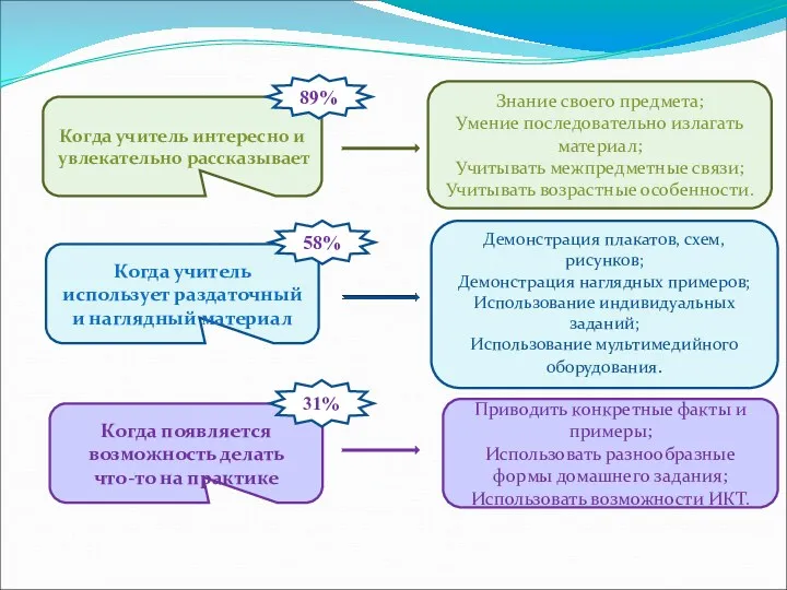 Когда учитель интересно и увлекательно рассказывает Когда учитель использует раздаточный