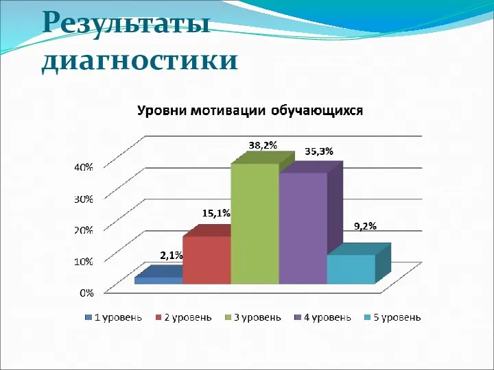 Результаты диагностики