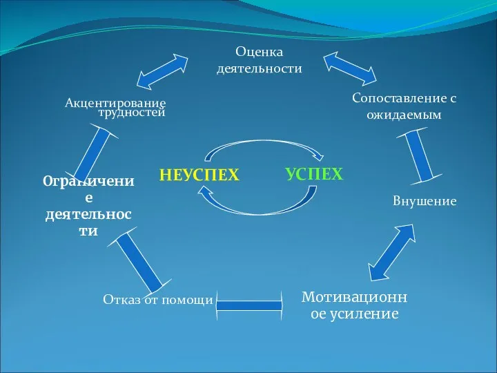 НЕУСПЕХ Акцентирование трудностей УСПЕХ Мотивационное усиление Оценка деятельности Ограничение деятельности