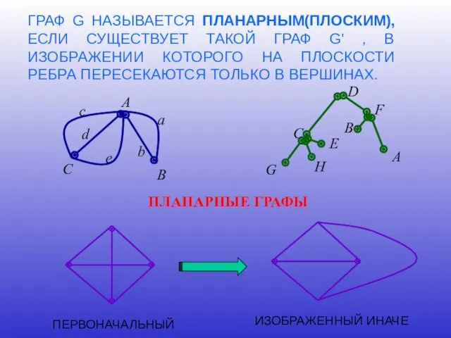 ГРАФ G НАЗЫВАЕТСЯ ПЛАНАРНЫМ(ПЛОСКИМ), ЕСЛИ СУЩЕСТВУЕТ ТАКОЙ ГРАФ G' ,