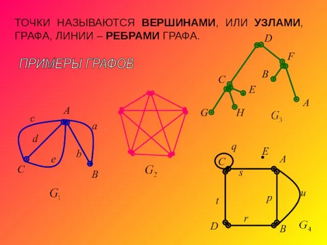 ТОЧКИ НАЗЫВАЮТСЯ ВЕРШИНАМИ, ИЛИ УЗЛАМИ, ГРАФА, ЛИНИИ – РЕБРАМИ ГРАФА. ПРИМЕРЫ ГРАФОВ