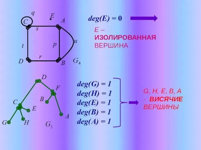 deg(E) = 0 E – ИЗОЛИРОВАННАЯ ВЕРШИНА deg(G) = 1