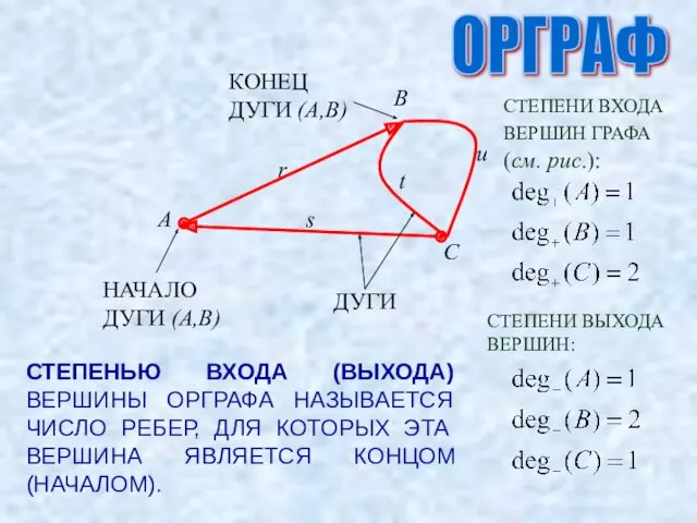 ОРГРАФ ДУГИ НАЧАЛО ДУГИ (A,B) КОНЕЦ ДУГИ (A,B) СТЕПЕНЬЮ ВХОДА