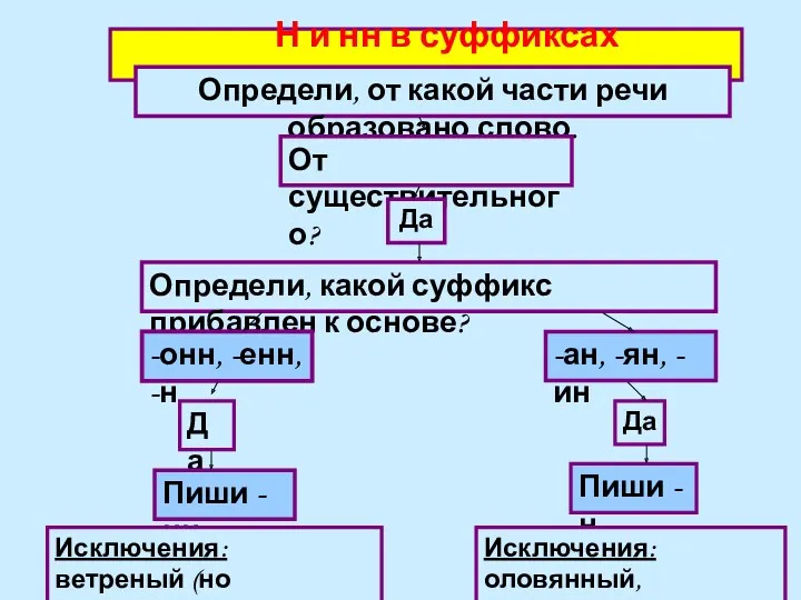 Н и нн в суффиксах прилагательных Определи, от какой части