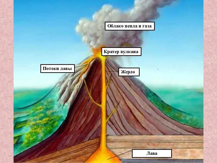 Жерло Кратер вулкана Лава Потоки лавы Облако пепла и газа