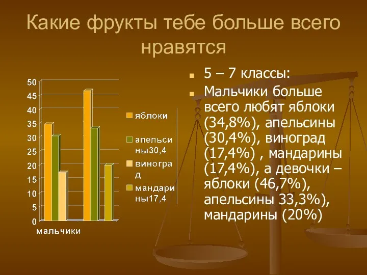 Какие фрукты тебе больше всего нравятся 5 – 7 классы: