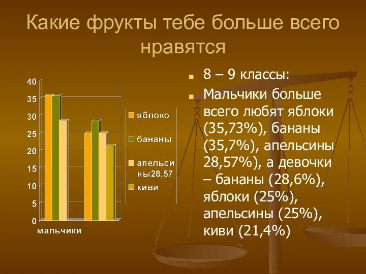 Какие фрукты тебе больше всего нравятся 8 – 9 классы: