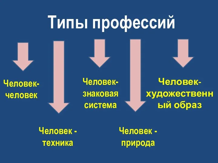 Типы профессий Человек- человек Человек - техника Человек- знаковая система Человек - природа Человек- художественный образ