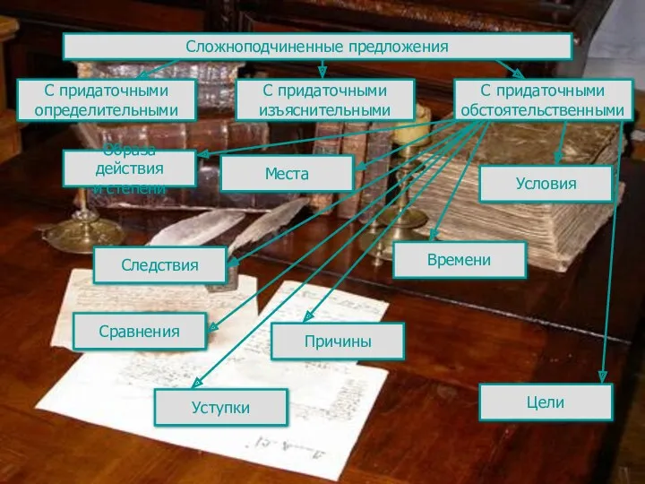 Сложноподчиненные предложения С придаточными определительными С придаточными изъяснительными С придаточными