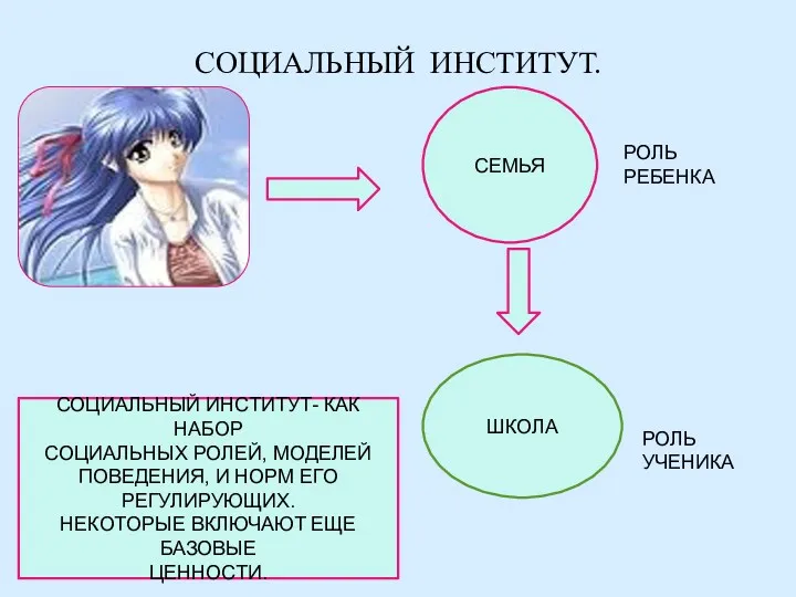 СОЦИАЛЬНЫЙ ИНСТИТУТ. СЕМЬЯ ШКОЛА РОЛЬ РЕБЕНКА РОЛЬ УЧЕНИКА СОЦИАЛЬНЫЙ ИНСТИТУТ-