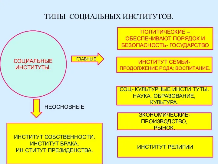 ТИПЫ СОЦИАЛЬНЫХ ИНСТИТУТОВ. СОЦИАЛЬНЫЕ ИНСТИТУТЫ. ГЛАВНЫЕ ПОЛИТИЧЕСКИЕ – ОБЕСПЕЧИВАЮТ ПОРЯДОК