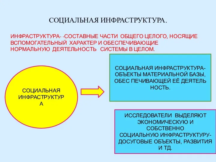 СОЦИАЛЬНАЯ ИНФРАСТРУКТУРА. ИНФРАСТРУКТУРА- -СОСТАВНЫЕ ЧАСТИ ОБЩЕГО ЦЕЛОГО, НОСЯЩИЕ ВСПОМОГАТЕЛЬНЫЙ ХАРАКТЕР