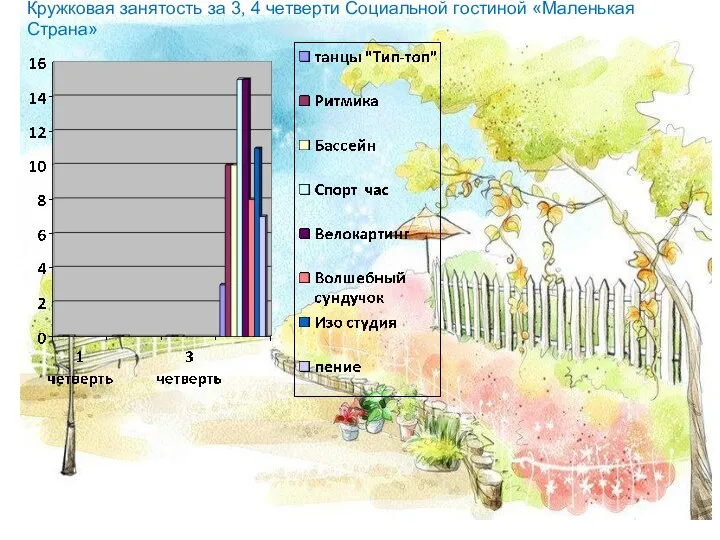 Кружковая занятость за 3, 4 четверти Социальной гостиной «Маленькая Страна»