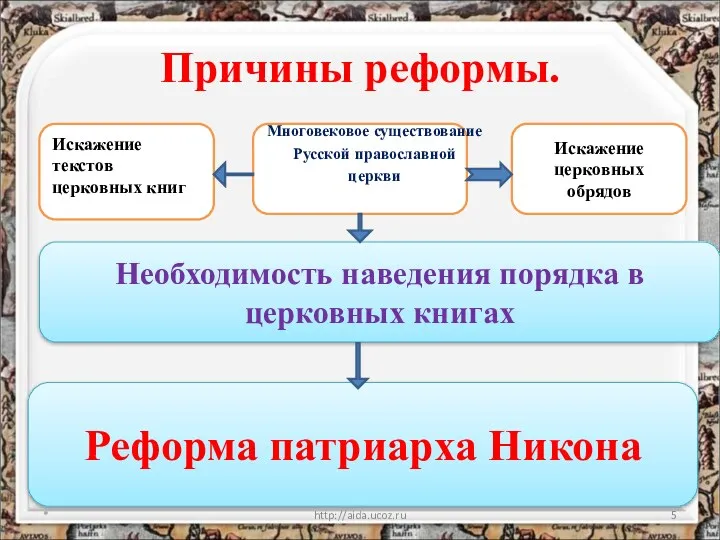 Причины реформы. Многовековое существование Русской православной церкви * http://aida.ucoz.ru Искажение