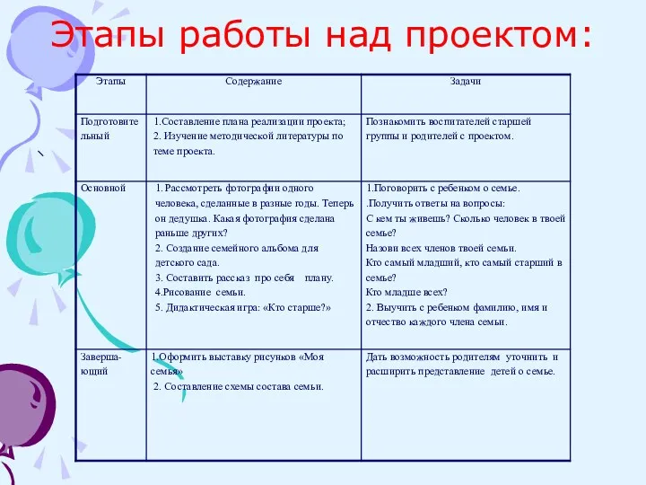 Этапы работы над проектом: