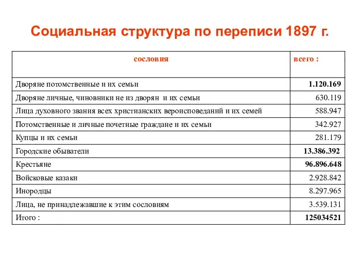 Социальная структура по переписи 1897 г.