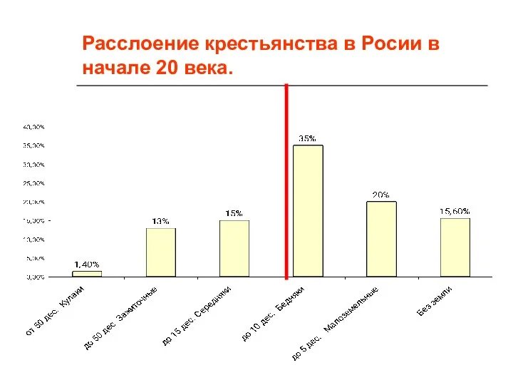 Расслоение крестьянства в Росии в начале 20 века.