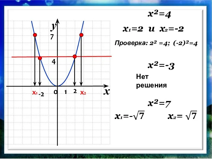 x²=4 x1=2 и x2=-2 2 -2 x²=7 Проверка: 2² =4; (-2)²=4 x1 x2 x²=-3 Нет решения