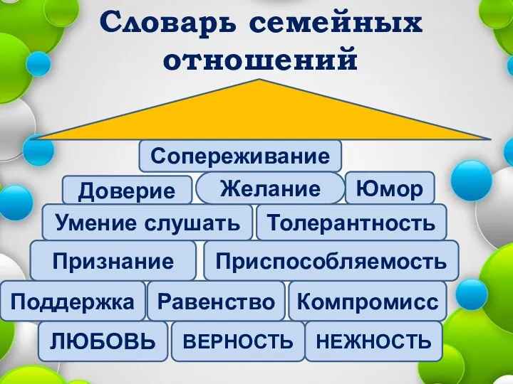 Словарь семейных отношений ЛЮБОВЬ ВЕРНОСТЬ Сопереживание Умение слушать Компромисс Приспособляемость