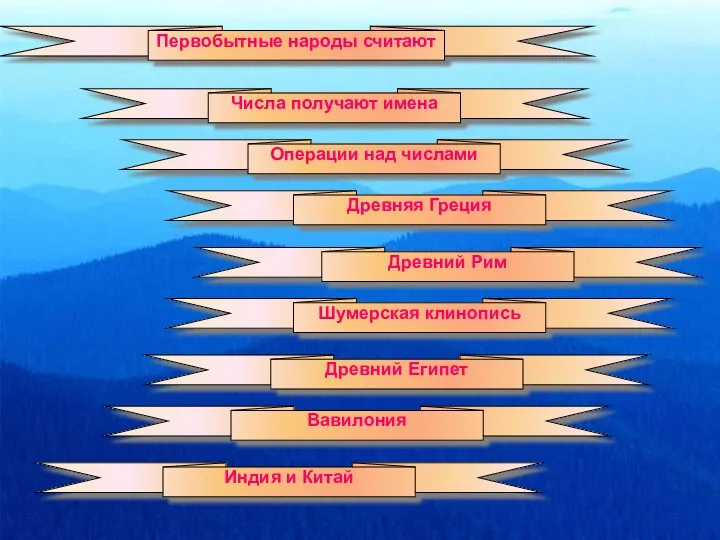 Первобытные народы считают Числа получают имена Операции над числами Древняя Греция Древний Рим