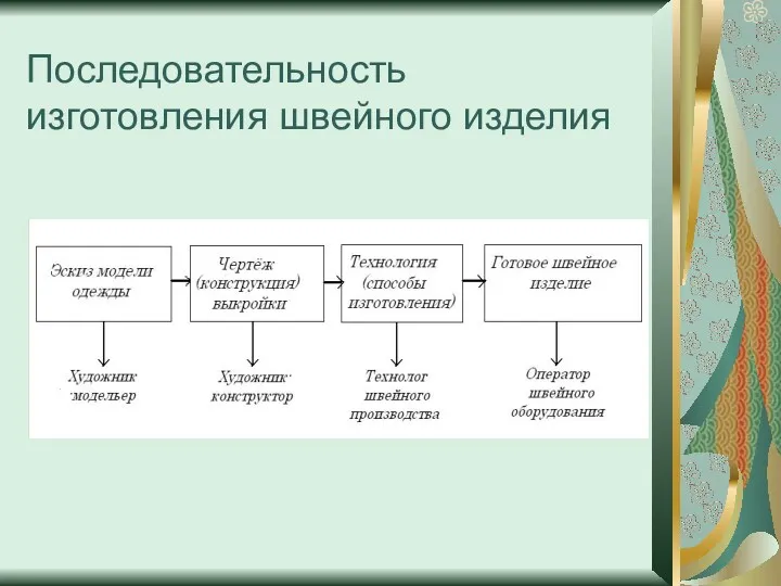 Последовательность изготовления швейного изделия