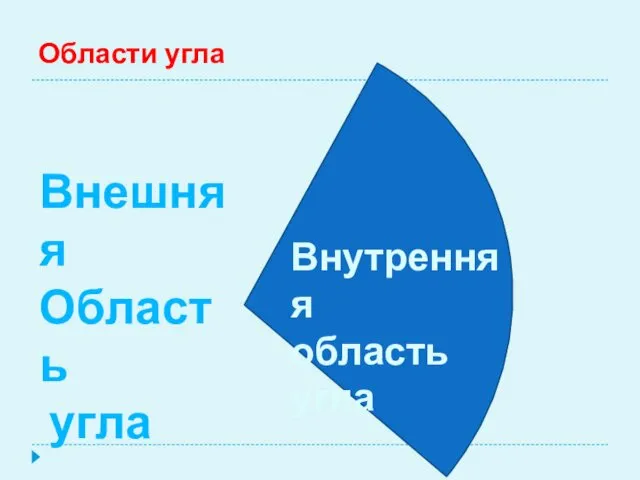 Области угла Внутренняя область угла Внешняя Область угла