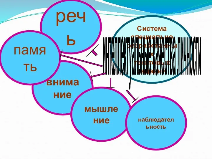 Система специально разработанных текстовых заданий интеллектуальные качества личности речь внимание память мышление наблюдательность