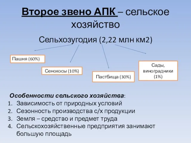 Второе звено АПК – сельское хозяйство Сельхозугодия (2,22 млн км2)