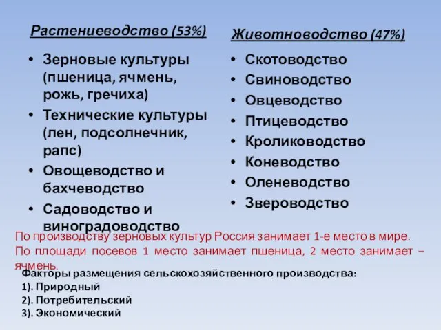 Растениеводство (53%) Зерновые культуры (пшеница, ячмень, рожь, гречиха) Технические культуры