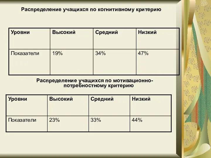 Распределение учащихся по когнитивному критерию Распределение учащихся по мотивационно-потребностному критерию