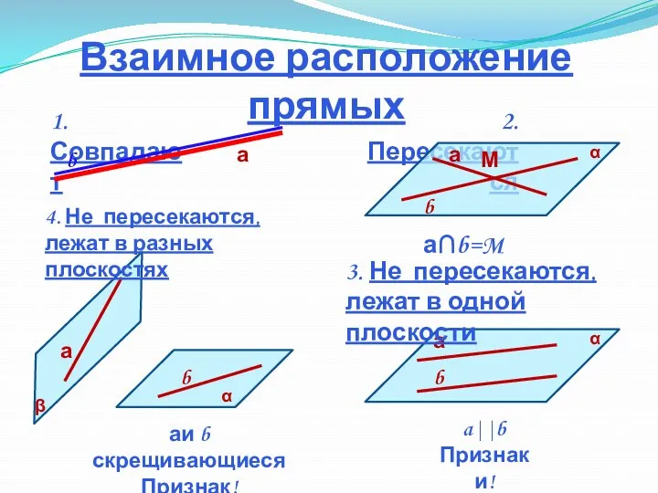 Взаимное расположение прямых 1. Совпадают b 2. Пересекаются а а