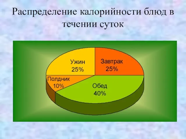 Распределение калорийности блюд в течении суток