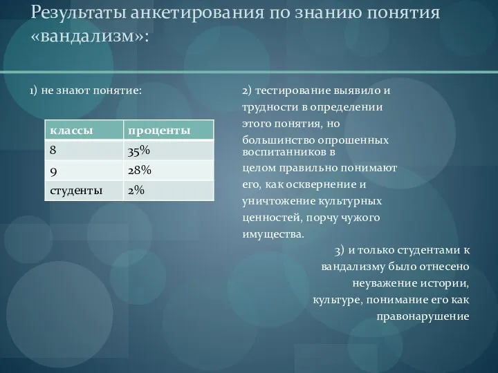 Результаты анкетирования по знанию понятия «вандализм»: 1) не знают понятие: