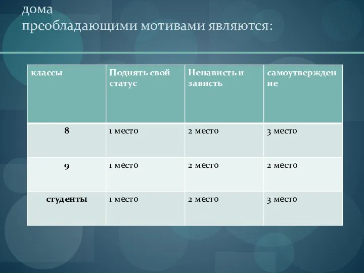 Среди опрошенных воспитанников детского дома преобладающими мотивами являются: