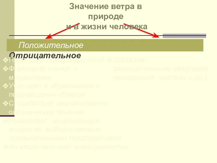 Положительное Отрицательное Переносит семена растений Формирует климат и микроклимат Участвует