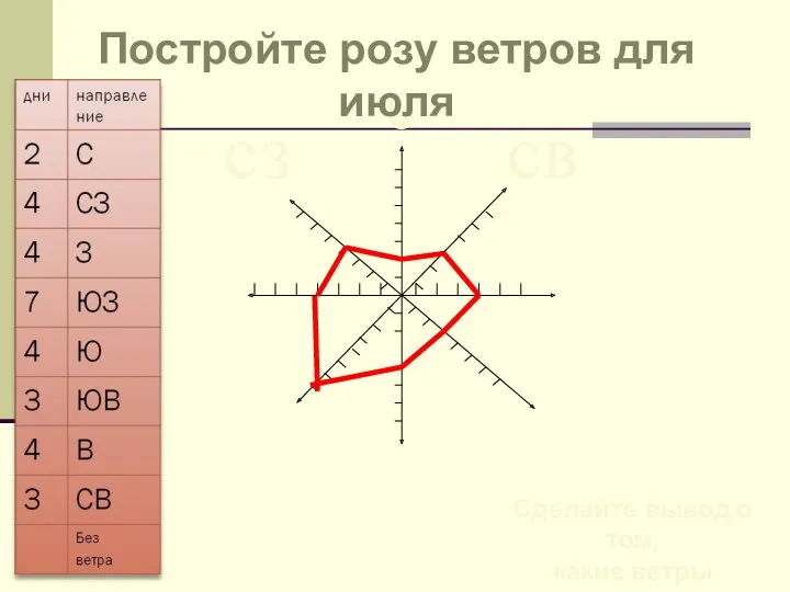 Сделайте вывод о том, какие ветры преобладают в июле? сз