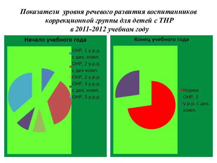Показатели уровня речевого развития воспитанников коррекционной группы для детей с ТНР в 2011-2012 учебном году