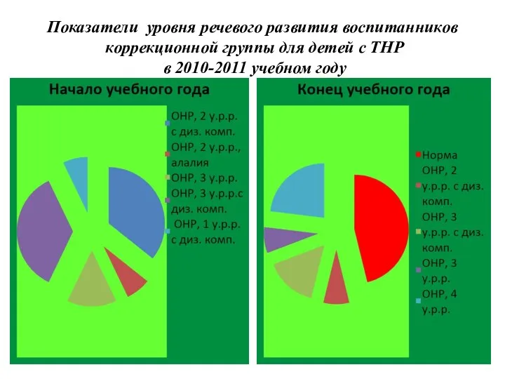 Показатели уровня речевого развития воспитанников коррекционной группы для детей с ТНР в 2010-2011 учебном году