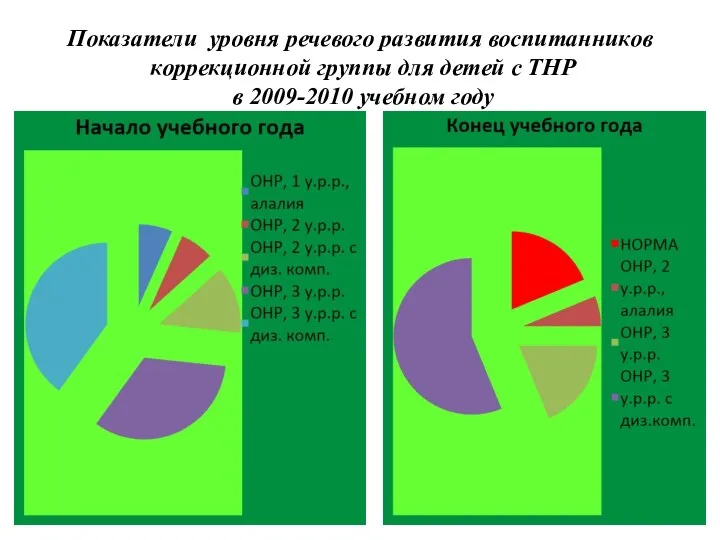 Показатели уровня речевого развития воспитанников коррекционной группы для детей с ТНР в 2009-2010 учебном году