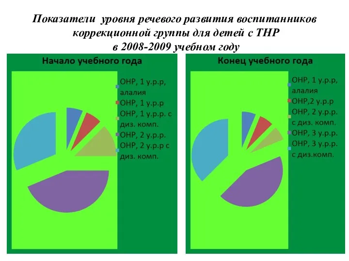 Показатели уровня речевого развития воспитанников коррекционной группы для детей с ТНР в 2008-2009 учебном году