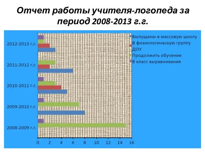 Отчет работы учителя-логопеда за период 2008-2013 г.г.