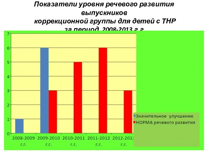 Показатели уровня речевого развития выпускников коррекционной группы для детей с ТНР за период 2008-2013 г.г.
