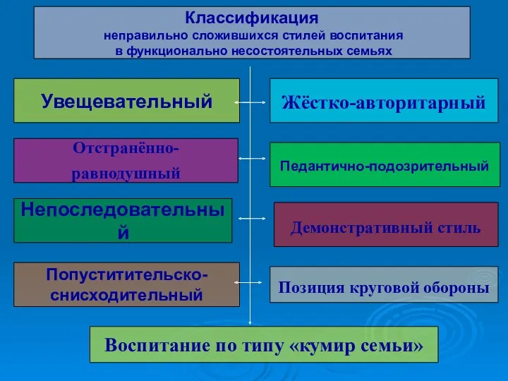 Классификация неправильно сложившихся стилей воспитания в функционально несостоятельных семьях Увещевательный Жёстко-авторитарный Отстранённо-равнодушный Непоследовательный