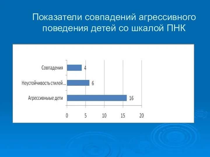 Показатели совпадений агрессивного поведения детей со шкалой ПНК