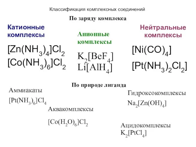 Классификация комплексных соединений По заряду комплекса Катионные комплексы [Zn(NH3)4]Cl2 [Co(NH3)6]Cl2