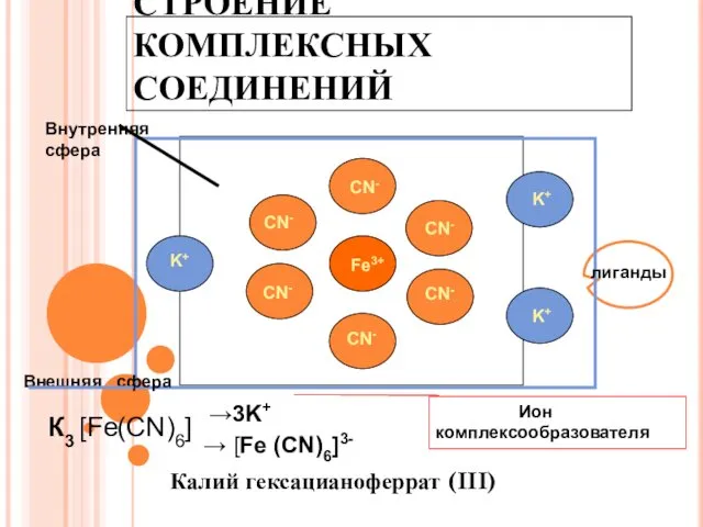 СТРОЕНИЕ КОМПЛЕКСНЫХ СОЕДИНЕНИЙ Калий гексацианоферрат (III) Fe3+ CN- CN- CN-