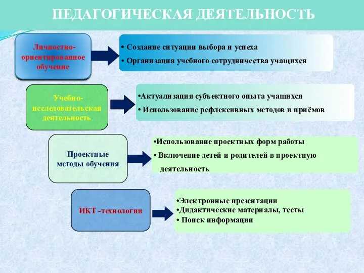 Личностно-ориентированное обучение Создание ситуации выбора и успеха Организация учебного сотрудничества