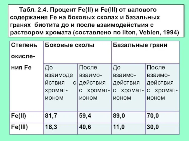 Табл. 2.4. Процент Fe(II) и Fe(III) от валового содержания Fe