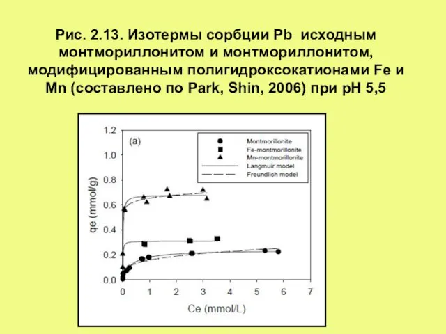 Рис. 2.13. Изотермы сорбции Pb исходным монтмориллонитом и монтмориллонитом, модифицированным