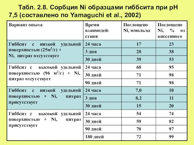 Табл. 2.8. Сорбция Ni образцами гиббсита при рН 7,5 (составлено по Yamaguchi et al., 2002)